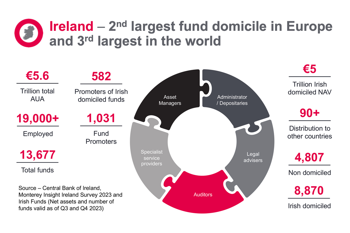 Ireland Fund Domicile