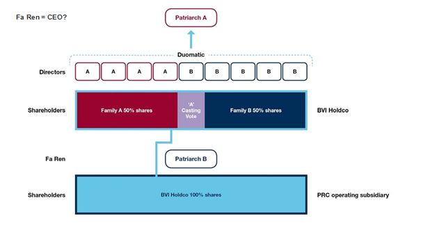 Diagram of Fa Ren Structure