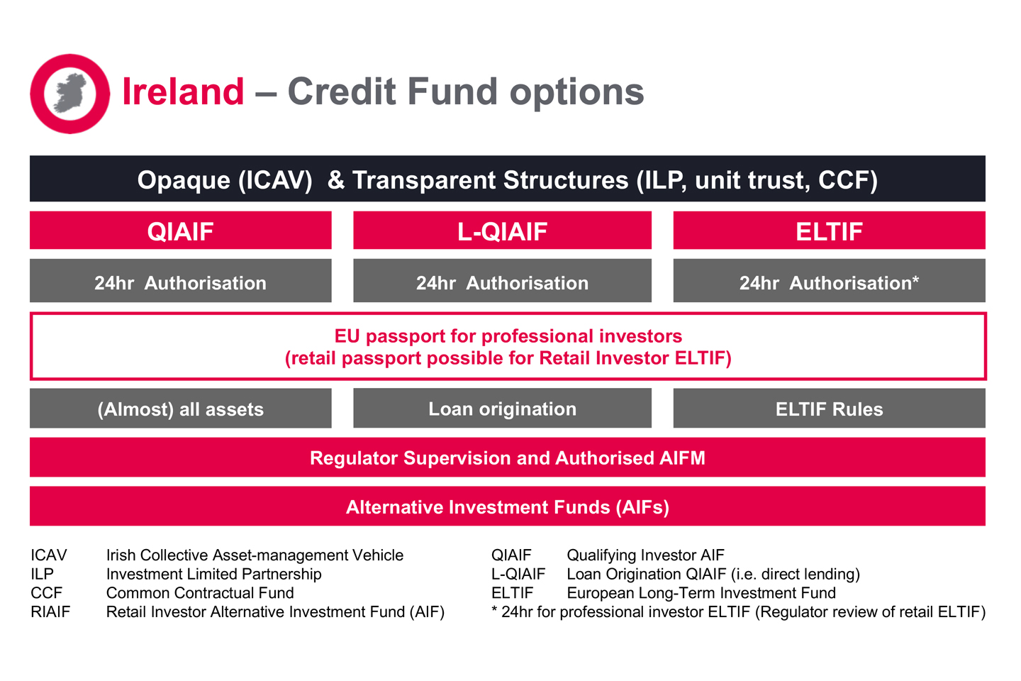 Ireland Credit Fund Options