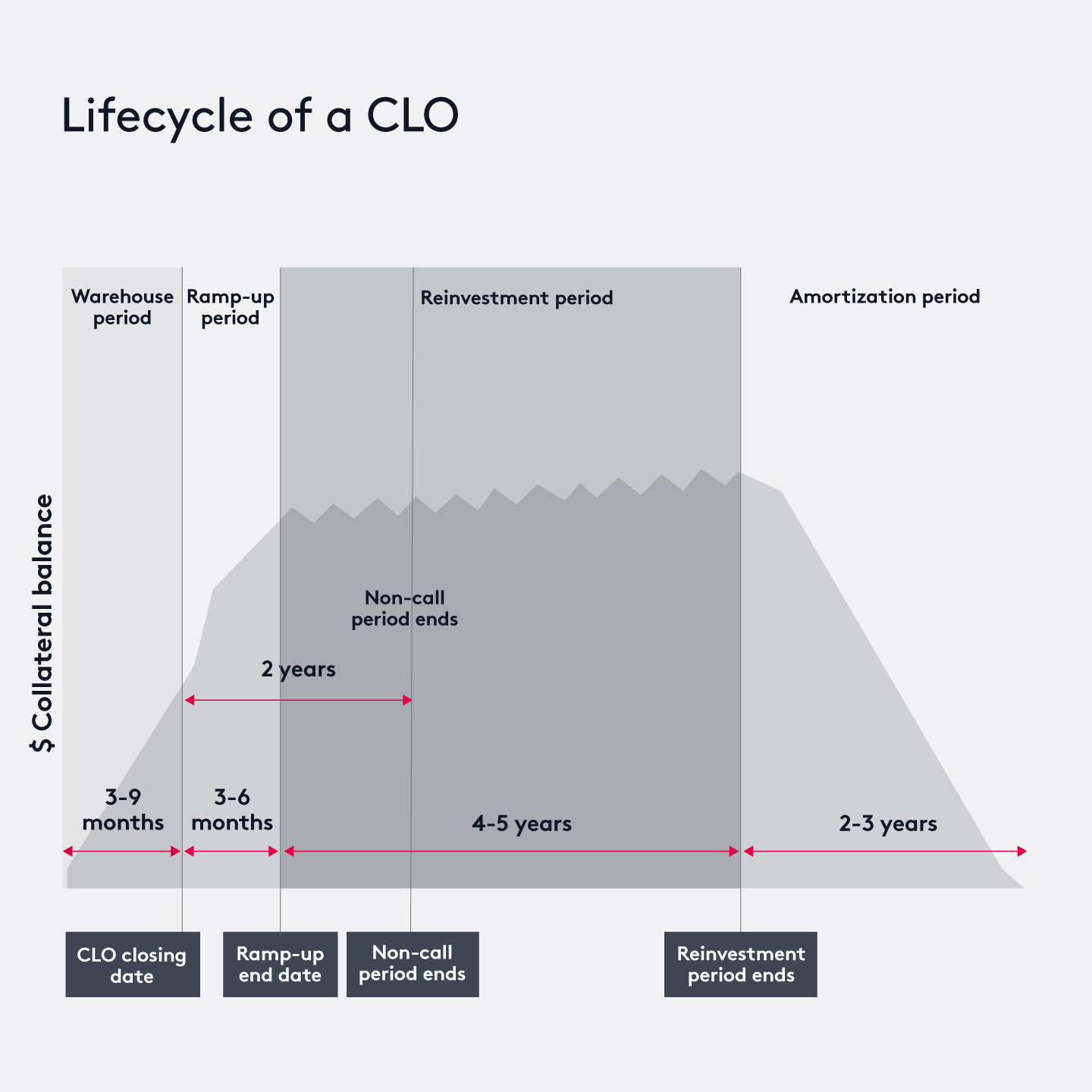 Sho Og 0554 Lifecycle Of A CLO Graphic Nov2024